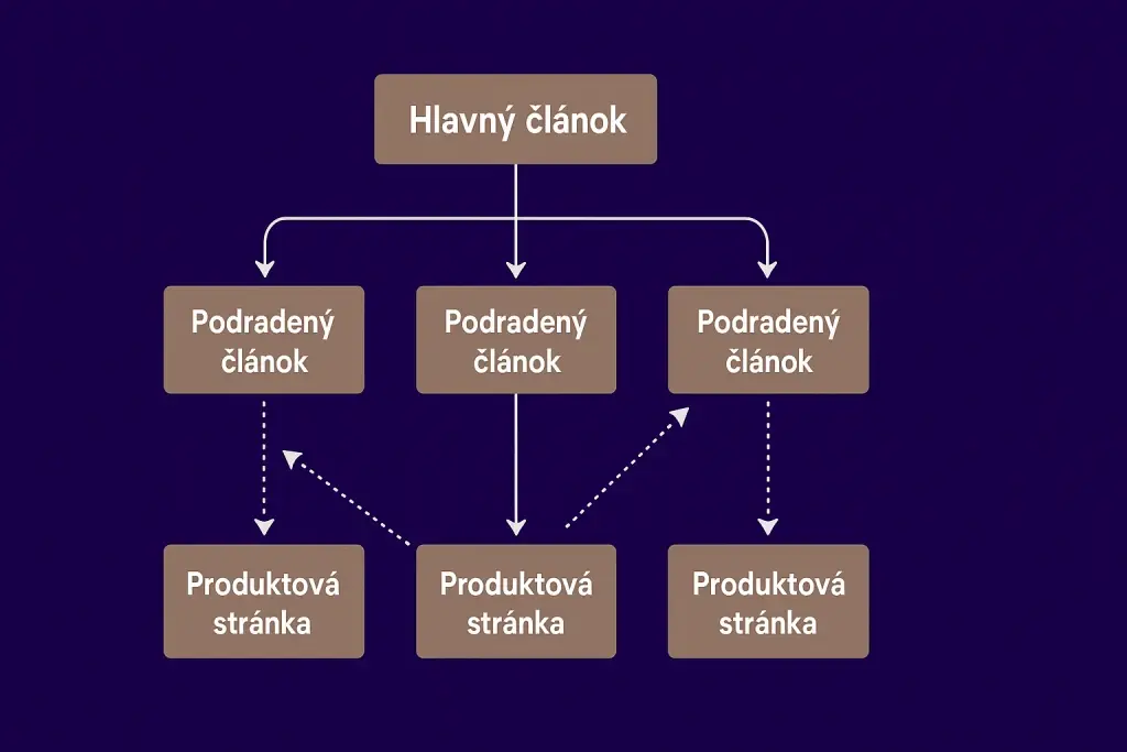 Schéma znázorňujúca efektívnu stratégiu interného prelinkovania