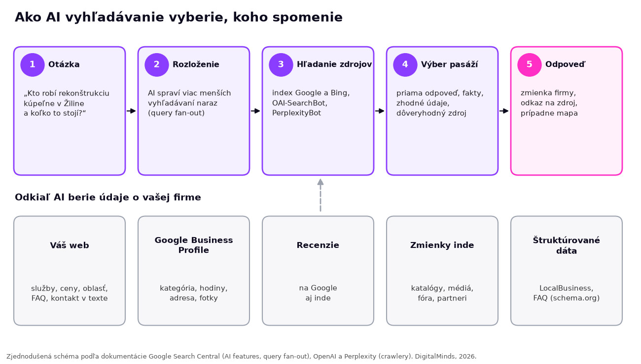 Diagram: otázka zákazníka, rozloženie otázky, hľadanie zdrojov, výber pasáží a odpoveď so zmienkou firmy; vstupy sú web, Google Business Profile, recenzie, zmienky a štruktúrované dáta