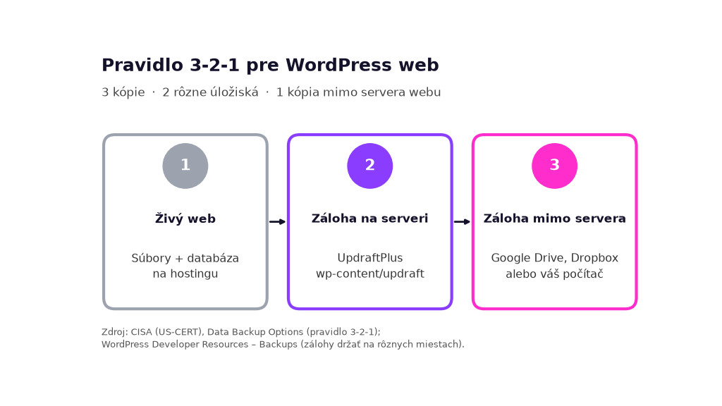 Diagram pravidla 3-2-1 pre WordPress: živý web, záloha na serveri a záloha mimo servera