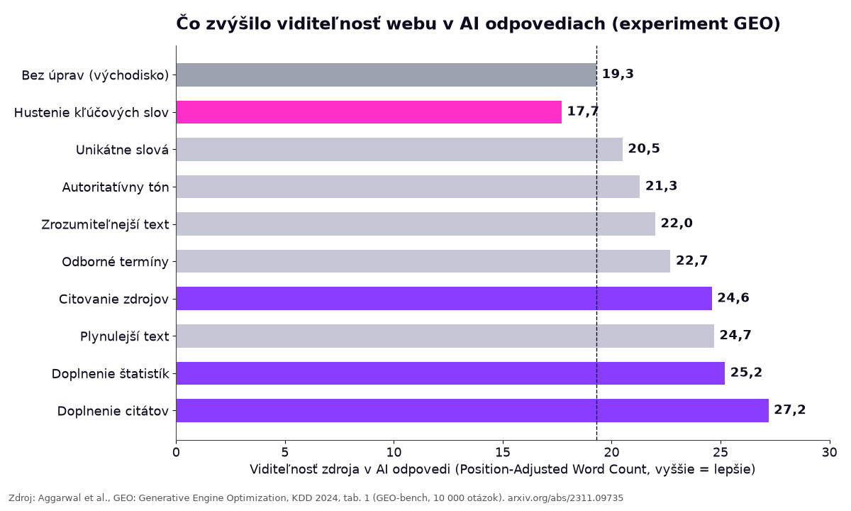 Graf: v experimente GEO najviac zvýšilo viditeľnosť doplnenie citátov (27,2), štatistík (25,2) a citovanie zdrojov (24,6), hustenie kľúčových slov ju znížilo na 17,7