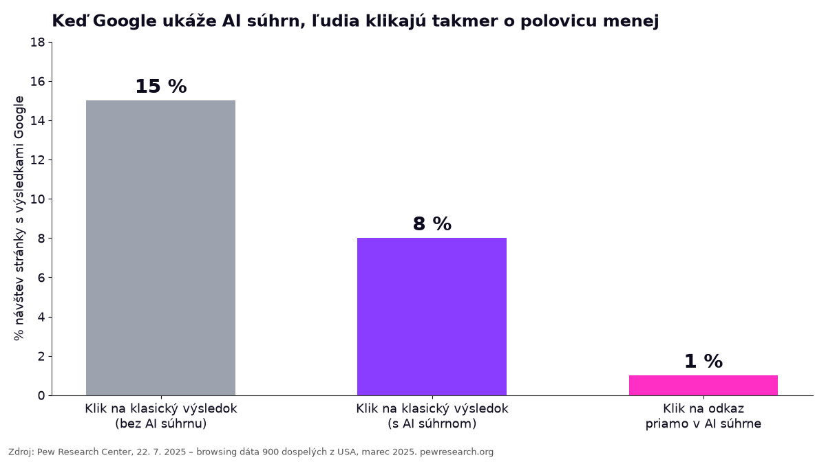 Graf: pri AI súhrne klikajú ľudia na výsledok v 8 % návštev, bez neho v 15 %, na odkaz v súhrne v 1 %
