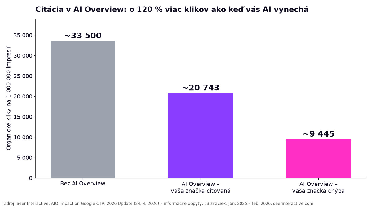 Graf: na milión zobrazení majú dopyty bez AI Overview približne 33 500 klikov, s citáciou značky 20 743 a bez citácie 9 445