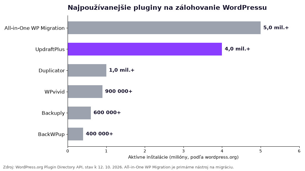 Graf aktívnych inštalácií pluginov na zálohovanie WordPressu podľa wordpress.org